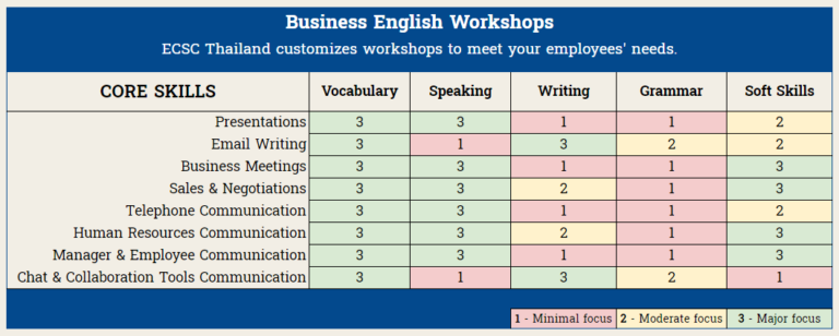 Business English Workshops Skills