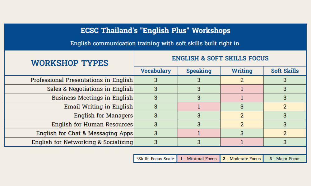 English Plus Workshops Graph